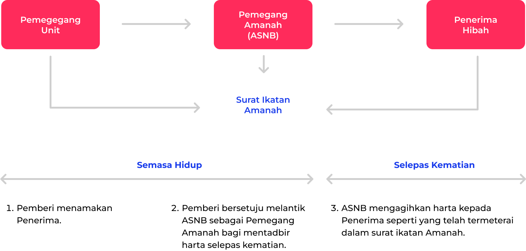Konsep Pengisytiharan Amanah